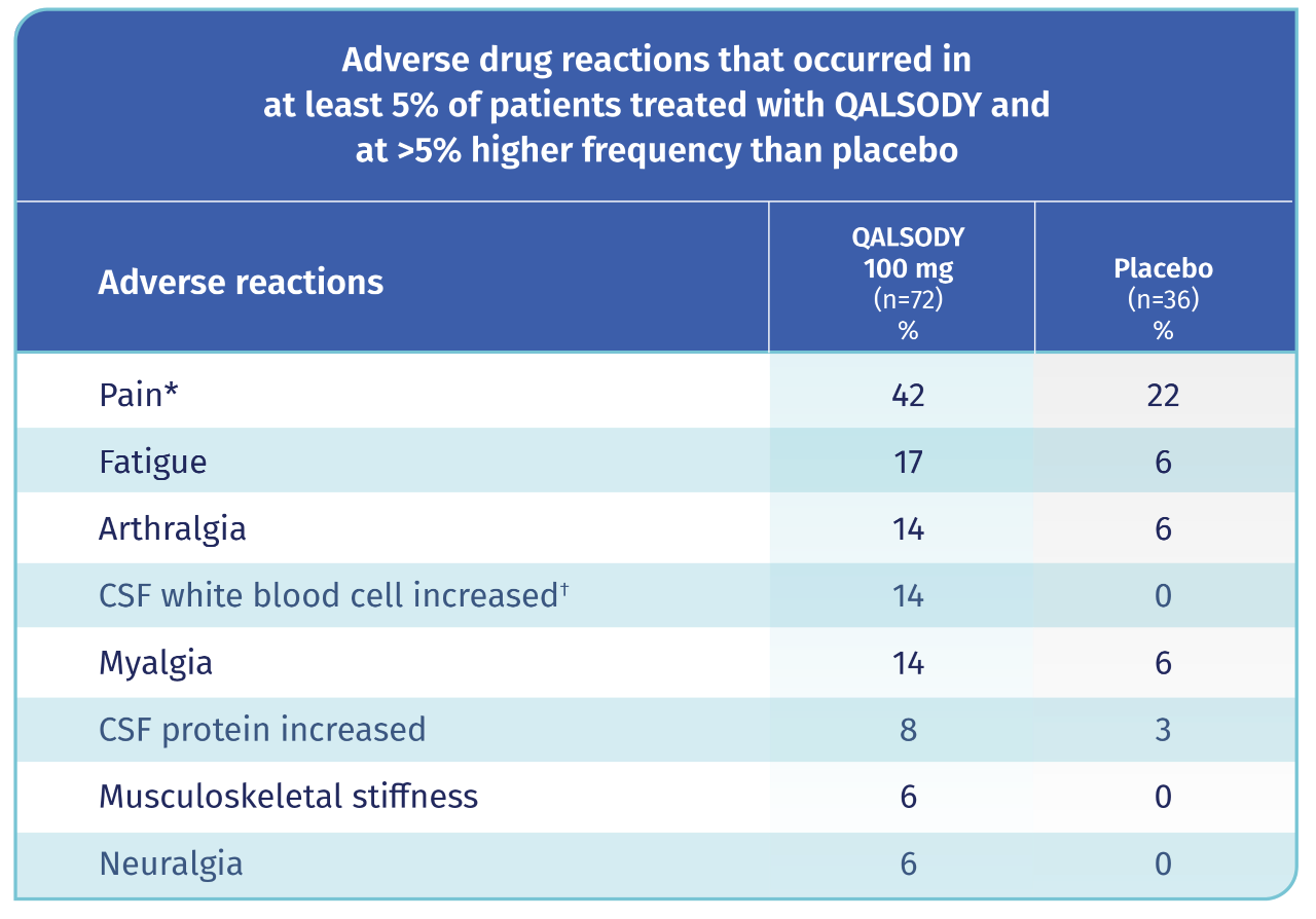 Adverse events