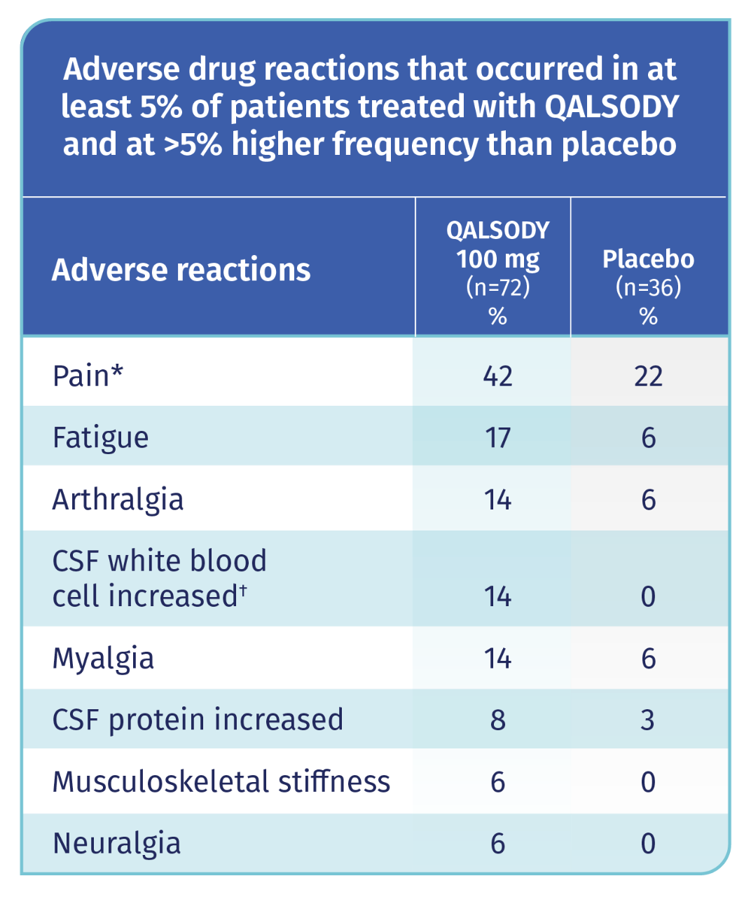 Adverse events