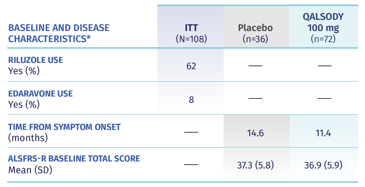 Baseline and disease characteristics