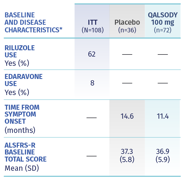 Baseline and disease characteristics