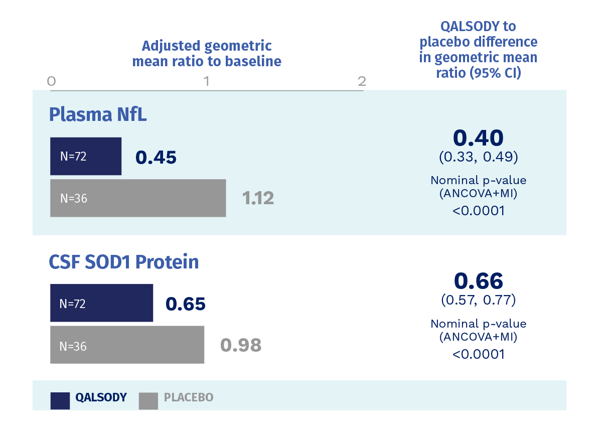 Biomarkers ITT population