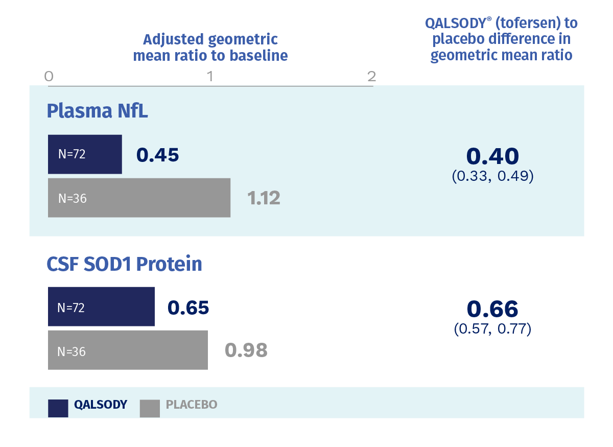 Biomarkers ITT population