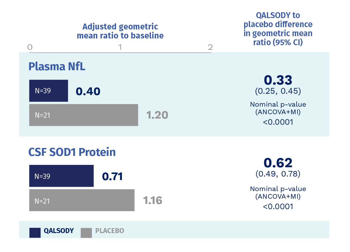 Biomarkers mITT population
