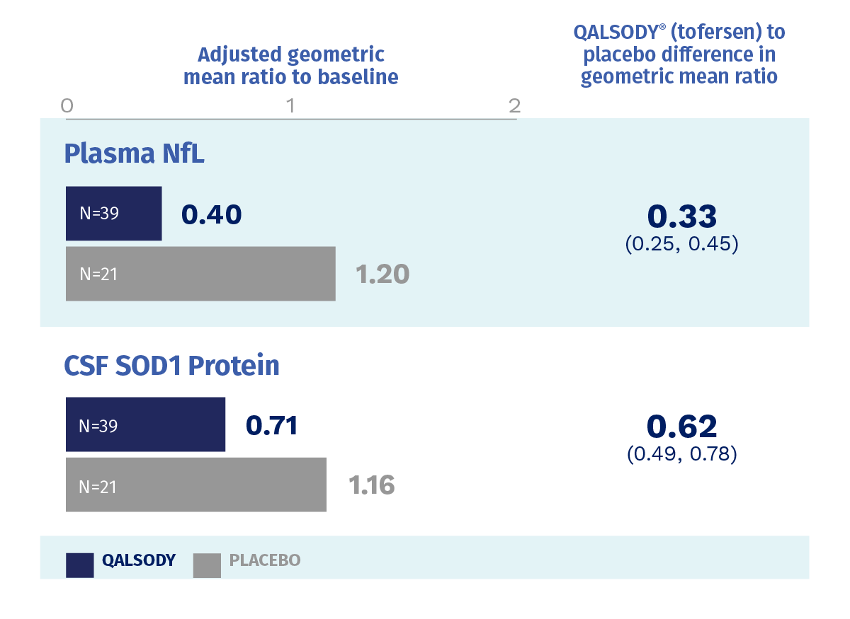 Biomarkers mITT population