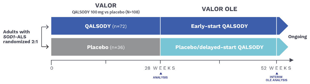 QALSODY study design