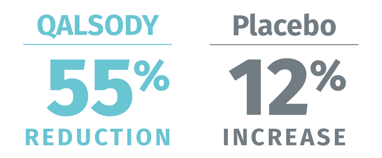 NfL reduction